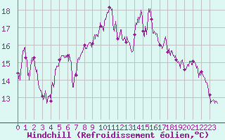Courbe du refroidissement olien pour Toulon (83)