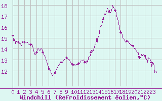 Courbe du refroidissement olien pour Carpentras (84)