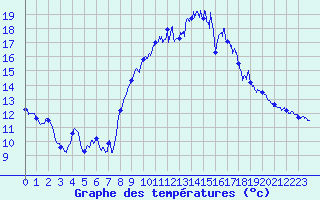 Courbe de tempratures pour Istres (13)