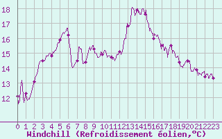 Courbe du refroidissement olien pour Pointe de Socoa (64)