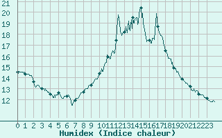 Courbe de l'humidex pour Chamonix-Mont-Blanc (74)