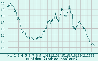Courbe de l'humidex pour Beaumont (37)