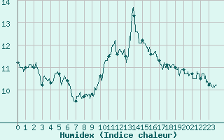 Courbe de l'humidex pour Nevers (58)