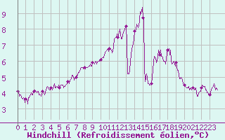 Courbe du refroidissement olien pour Cap Gris-Nez (62)