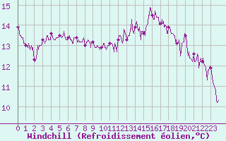 Courbe du refroidissement olien pour Ploudalmezeau (29)