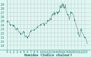 Courbe de l'humidex pour Bergerac (24)