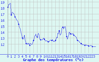 Courbe de tempratures pour Saint-Lger-la-Montagne (87)