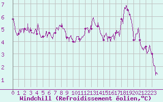 Courbe du refroidissement olien pour Le Touquet (62)