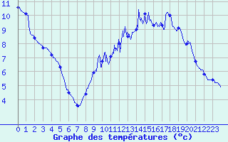 Courbe de tempratures pour Montbeugny (03)