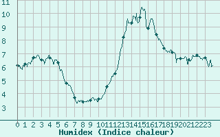 Courbe de l'humidex pour Bourg-Saint-Maurice (73)