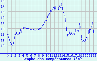 Courbe de tempratures pour Flaine (74)