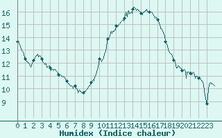 Courbe de l'humidex pour Toulon (83)