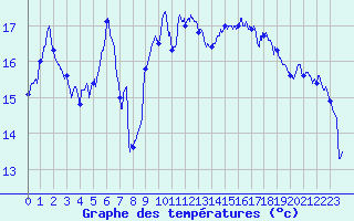 Courbe de tempratures pour Le Talut - Belle-Ile (56)