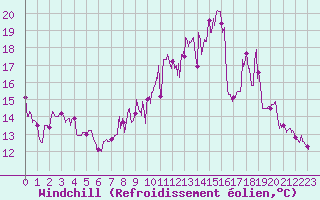 Courbe du refroidissement olien pour Caen (14)