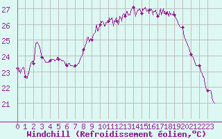 Courbe du refroidissement olien pour Ajaccio - Campo dell