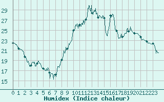 Courbe de l'humidex pour Saint-Girons (09)