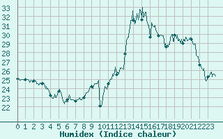 Courbe de l'humidex pour Montauban (82)