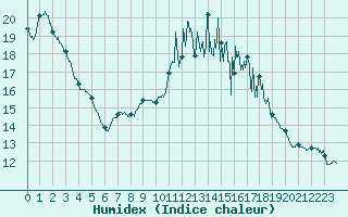 Courbe de l'humidex pour Bergerac (24)