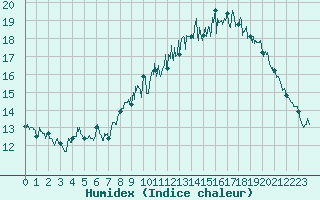 Courbe de l'humidex pour Saint-Brieuc (22)