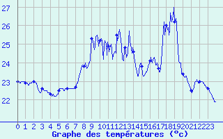 Courbe de tempratures pour Ile du Levant (83)