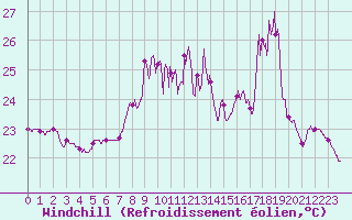 Courbe du refroidissement olien pour Ile du Levant (83)