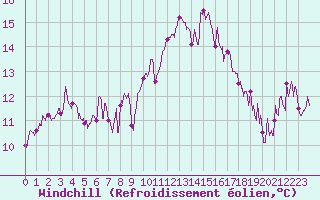 Courbe du refroidissement olien pour Marignane (13)