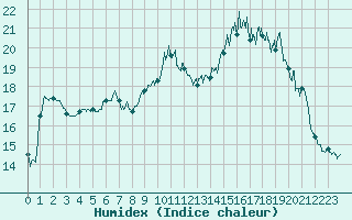 Courbe de l'humidex pour Deauville (14)