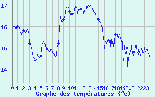 Courbe de tempratures pour Cap Sagro (2B)