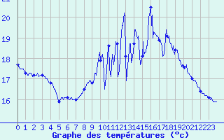Courbe de tempratures pour Brest (29)
