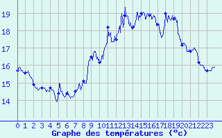 Courbe de tempratures pour Cap de la Hve (76)