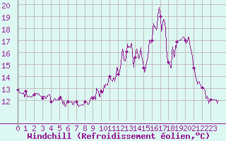 Courbe du refroidissement olien pour Chargey-les-Gray (70)