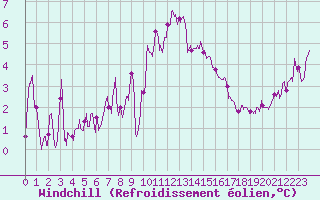Courbe du refroidissement olien pour Lanvoc (29)