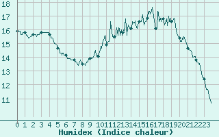 Courbe de l'humidex pour Trappes (78)
