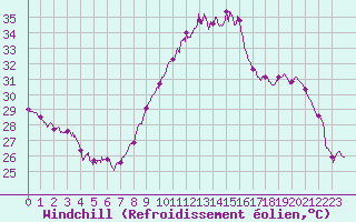 Courbe du refroidissement olien pour Perpignan (66)