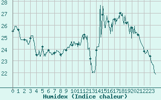 Courbe de l'humidex pour Pointe de Chassiron (17)