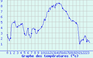 Courbe de tempratures pour Chambry / Aix-Les-Bains (73)