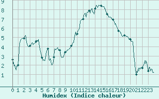 Courbe de l'humidex pour Chambry / Aix-Les-Bains (73)