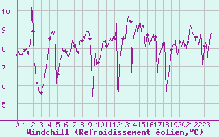 Courbe du refroidissement olien pour La Rochelle - Aerodrome (17)