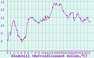 Courbe du refroidissement olien pour Cap Gris-Nez (62)