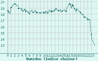 Courbe de l'humidex pour Capbreton (40)