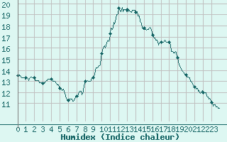 Courbe de l'humidex pour Auxerre-Perrigny (89)