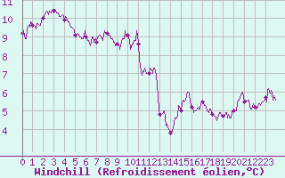 Courbe du refroidissement olien pour Calais / Marck (62)