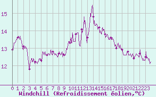 Courbe du refroidissement olien pour Vannes-Sn (56)
