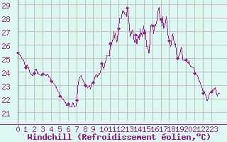 Courbe du refroidissement olien pour Ile du Levant (83)