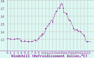 Courbe du refroidissement olien pour Clermont-Ferrand (63)