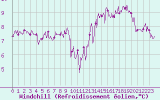 Courbe du refroidissement olien pour Le Talut - Belle-Ile (56)