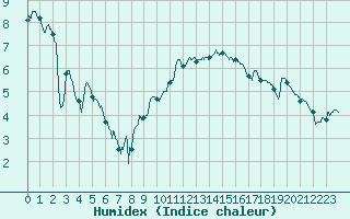 Courbe de l'humidex pour Saint-Etienne (42)