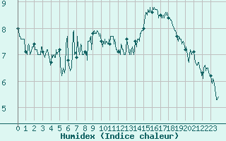 Courbe de l'humidex pour Cap Bar (66)