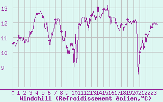 Courbe du refroidissement olien pour Ile d