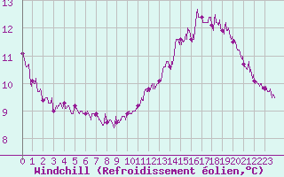 Courbe du refroidissement olien pour Cap de la Hague (50)
